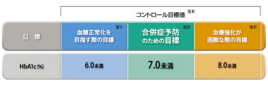 血糖コントロール目標